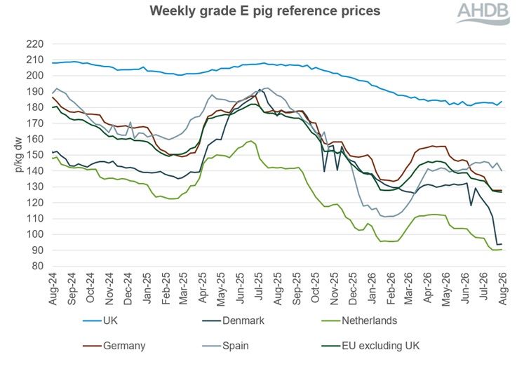 A line graph showing EU grade E pig prices from 4 August 2024 to 2 August 2026.